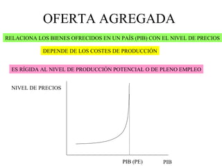 OFERTA AGREGADA RELACIONA LOS BIENES OFRECIDOS EN UN PAÍS (PIB) CON EL NIVEL DE PRECIOS ES RÍGIDA AL NIVEL DE PRODUCCIÓN POTENCIAL O DE PLENO EMPLEO DEPENDE DE LOS COSTES DE PRODUCCIÓN NIVEL DE PRECIOS PIB PIB (PE) 