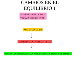 CAMBIOS EN EL EQUILIBRIO 1 AUMENTOS EN EL C,I,G,X Y DISMINUCIONES EN M AUMENTAN LA DA AUMENTAN LA CANTIDAD DE OA AUMENTAN LOS PRECIOS ,LA PRODUCCIÓN,LA RENTA Y EL EMPLEO 