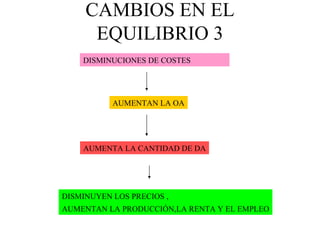 CAMBIOS EN EL EQUILIBRIO 3 DISMINUCIONES DE COSTES AUMENTAN LA OA AUMENTA LA CANTIDAD DE DA DISMINUYEN LOS PRECIOS , AUMENTAN LA PRODUCCIÓN,LA RENTA Y EL EMPLEO 