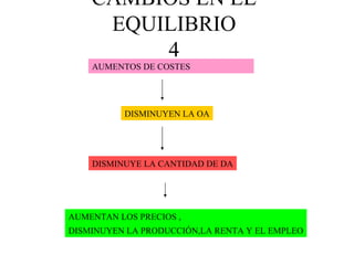 CAMBIOS EN EL EQUILIBRIO 4 AUMENTOS DE COSTES DISMINUYEN LA OA DISMINUYE LA CANTIDAD DE DA AUMENTAN LOS PRECIOS , DISMINUYEN LA PRODUCCIÓN,LA RENTA Y EL EMPLEO 