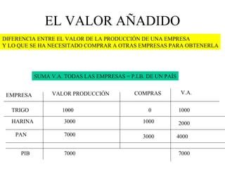 EL VALOR AÑADIDO DIFERENCIA ENTRE EL VALOR DE LA PRODUCCIÓN DE UNA EMPRESA  Y LO QUE SE HA NECESITADO COMPRAR A OTRAS EMPRESAS PARA OBTENERLA SUMA V.A. TODAS LAS EMPRESAS = P.I.B. DE UN PAÍS EMPRESA TRIGO HARINA PAN VALOR PRODUCCIÓN COMPRAS V.A. 1000 0 1000 3000 1000 2000 7000 3000 4000 PIB 7000 7000 