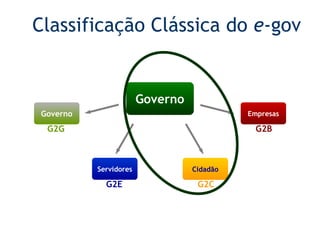 G2G G2B G2E G2C Classificação Cl ássica  do  e -gov Governo Governo Servidores Cidadão Empresas 