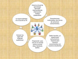 Entorno virtual de
aprendizaje.
Aprender
intercambiando
información.
Trabajo
colaborativo.
Presentaciones
multimedias, otra forma
de comunicar
conocimientos.
Redes Sociales, un
espacio para
comunicarnos .
Espacios para
construir
conocimientos con
nuestros estudiantes.
Preparación para
vivir en un mundo
online y virtual:
skiye, facebook,
twitter..
La responsabilidad
en el uso de las TIC
Conocer las
reglas del
lenguaje
audiovisual.