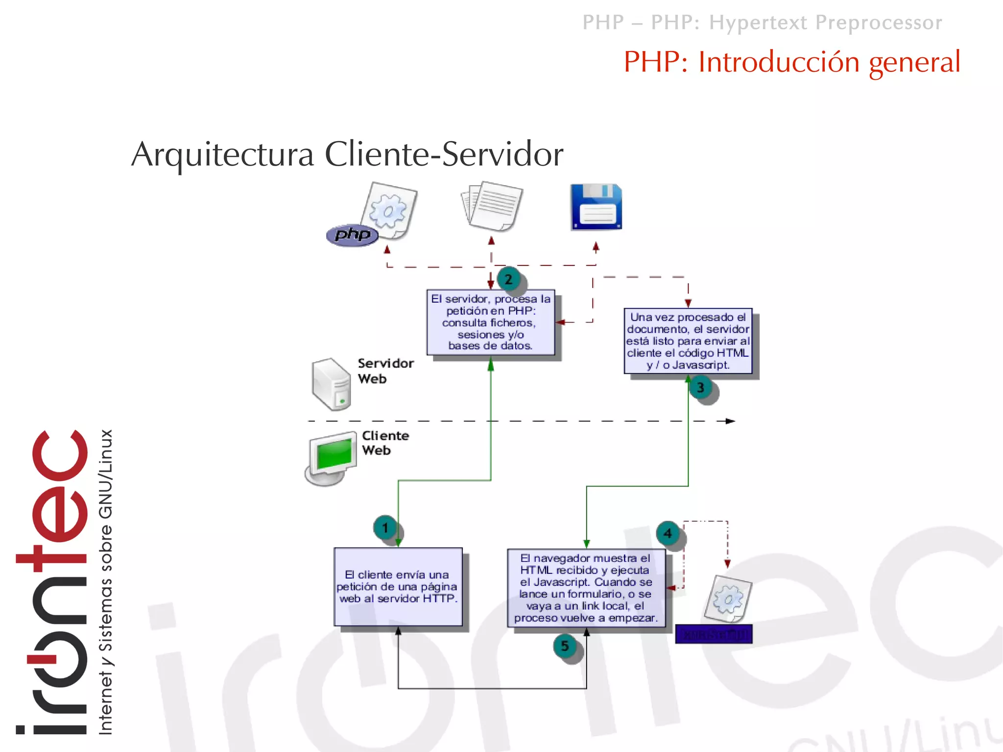 PHP – PHP: Hypertext Preprocessor

                                   PHP: Introducción general


Arquitectura Cliente-Servidor
 