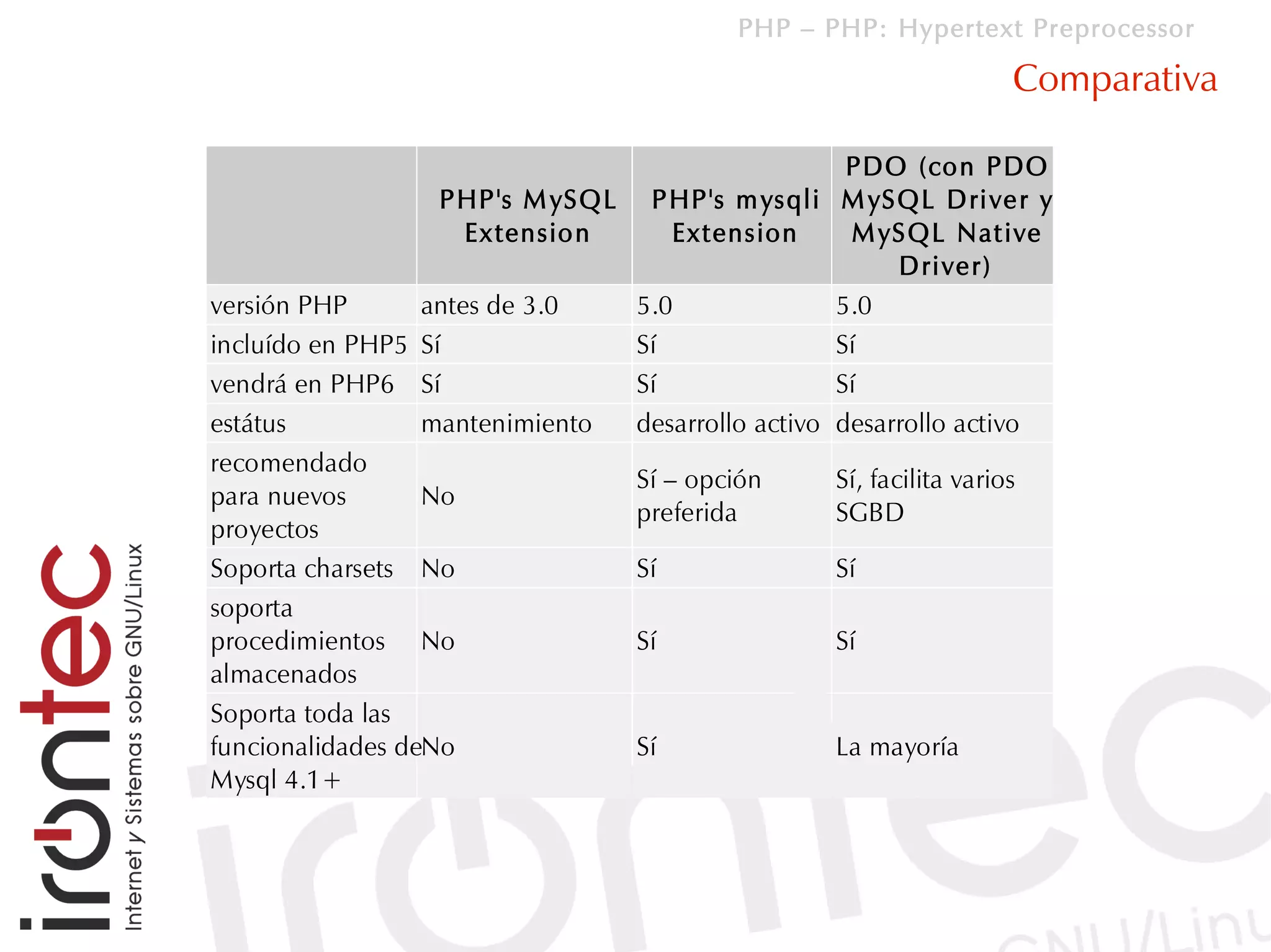 PHP – PHP: Hypertext Preprocessor

                                                                       Comparativa

                                                         P D O (co n P D O
                   P HP 's M yS Q L P HP 's m ys ql i M yS Q L D ri ve r y
                      Ex t en s io n     Ex t en s io n  M yS Q L N a t ive
                                                               D ri ve r )
versión PHP       antes de 3.0       5.0                5.0
incluído en PHP5 Sí                  Sí                 Sí
vendrá en PHP6 Sí                    Sí                 Sí
estátus           mantenimiento      desarrollo activo desarrollo activo
recomendado
                                     Sí – opción        Sí, facilita varios
para nuevos       No
                                     preferida          SGBD
proyectos
Soporta charsets No                  Sí                 Sí
soporta
procedimientos No                    Sí                 Sí
almacenados
Soporta toda las
funcionalidades deNo                 Sí                 La mayoría
Mysql 4.1+
 