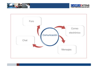 Foro


                                     Correo
                                   electrónico
              Comunicación

Chat


                             Mensajes
 
