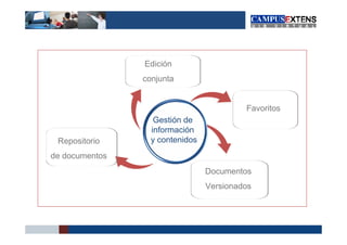 Edición
                conjunta


                                          Favoritos
                   Gestión de
                  información
 Repositorio      y contenidos
de documentos
                                 Documentos
                                 Versionados
 