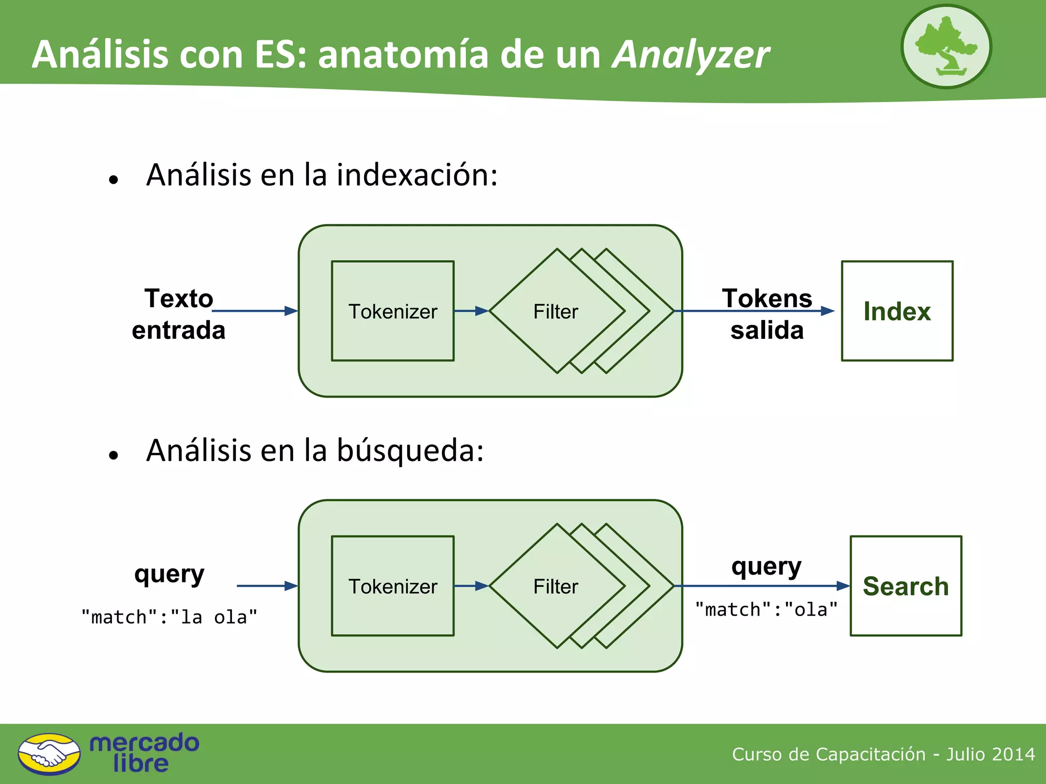 ● Análisis en la indexación:
IndexTokenizer FilterFilterFilter
Texto
entrada
Tokens
salida
● Análisis en la búsqueda:
SearchTokenizer FilterFilterFilter
query
"match":"la ola"
query
"match":"ola"
Curso de Capacitación - Julio 2014
Análisis con ES: anatomía de un Analyzer
 