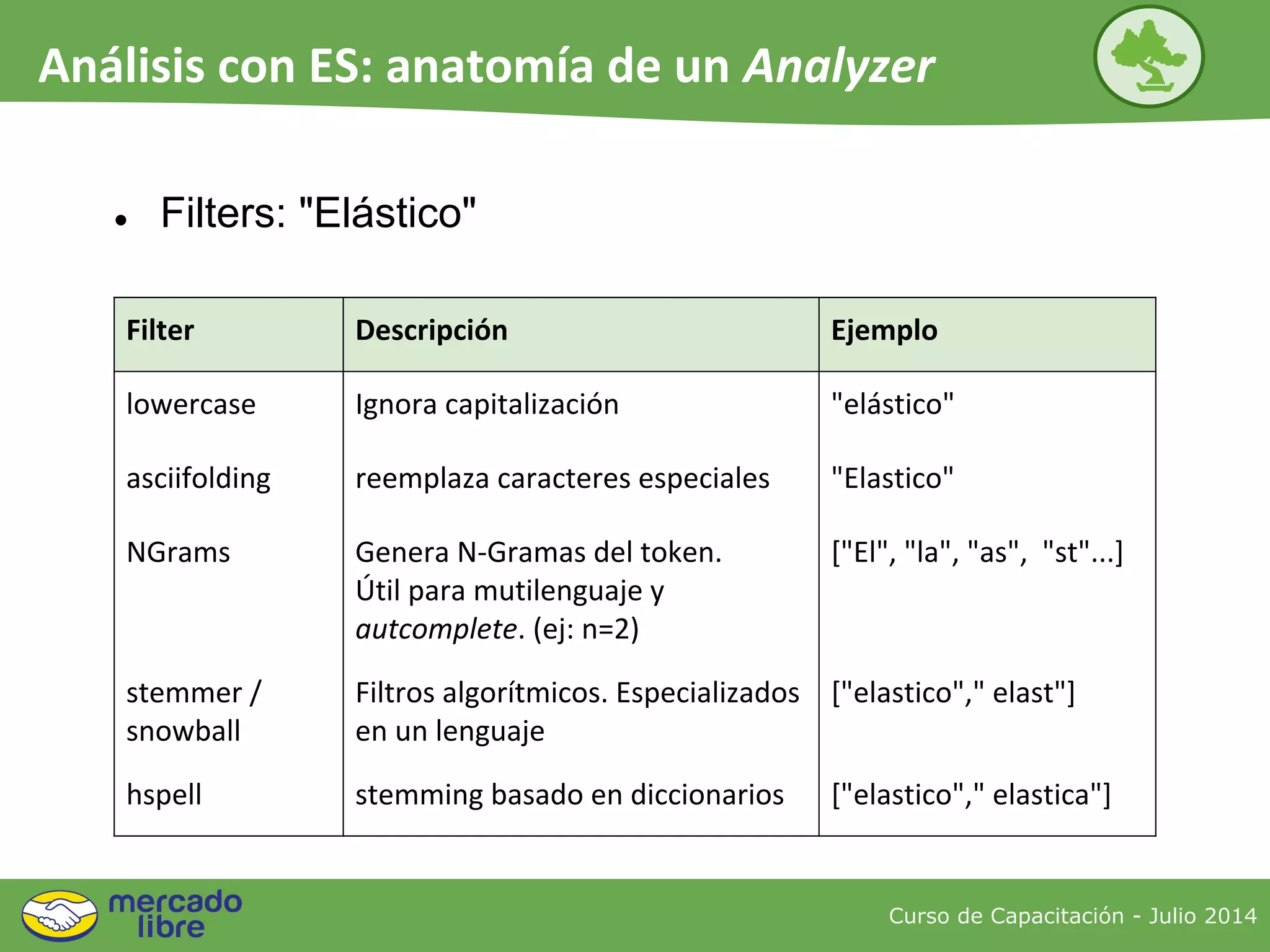● Filters: "Elástico"
Filter Descripción Ejemplo
lowercase Ignora capitalización "elástico"
asciifolding reemplaza caracteres especiales "Elastico"
NGrams Genera N-Gramas del token.
Útil para mutilenguaje y
autcomplete. (ej: n=2)
["El", "la", "as", "st"...]
stemmer /
snowball
Filtros algorítmicos. Especializados
en un lenguaje
["elastico"," elast"]
hspell stemming basado en diccionarios ["elastico"," elastica"]
Curso de Capacitación - Julio 2014
Análisis con ES: anatomía de un Analyzer
 