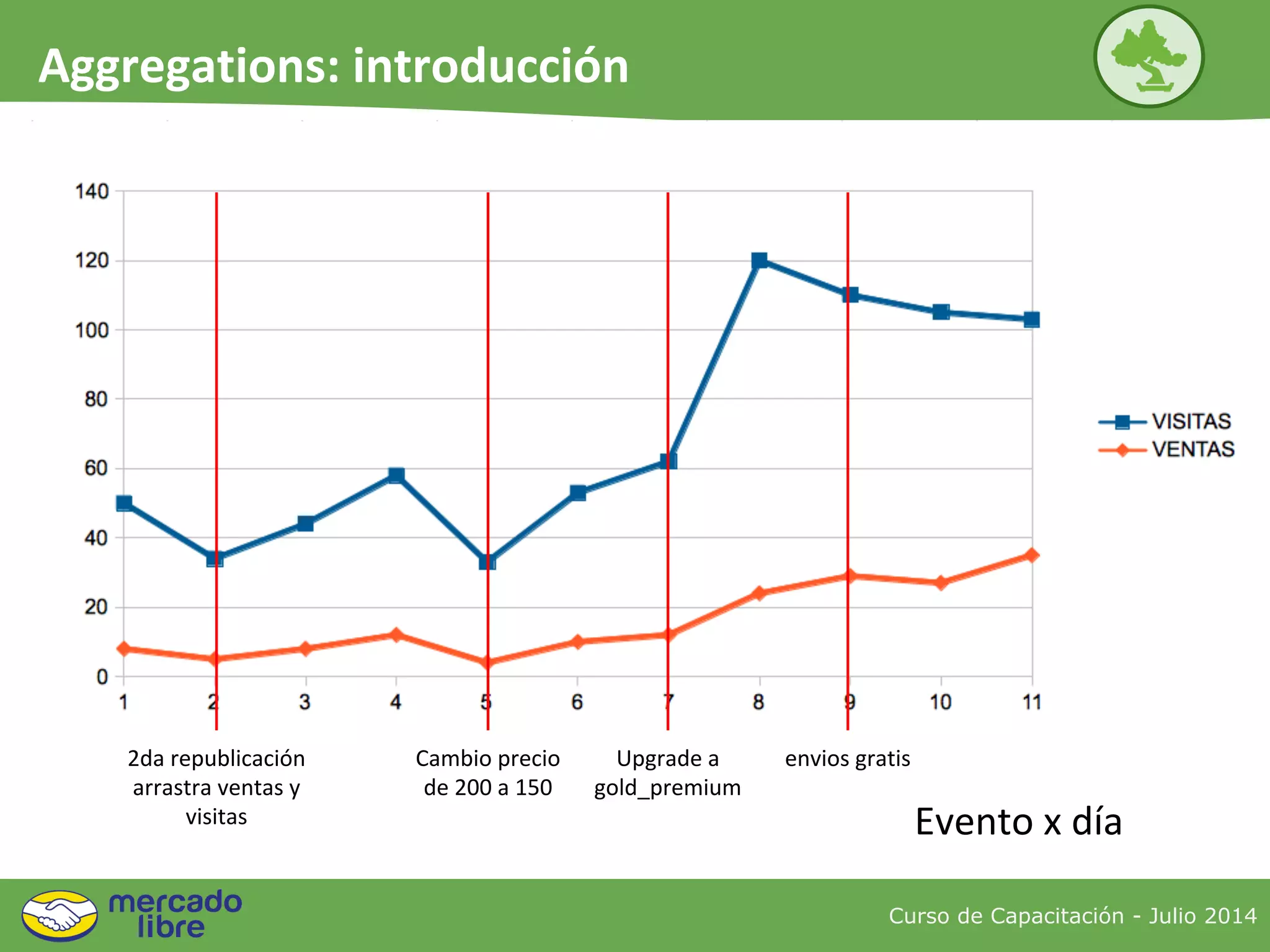 Curso de Capacitación - Julio 2014
Aggregations: introducción
Cambio precio
de 200 a 150
Upgrade a
gold_premium
envios gratis2da republicación
arrastra ventas y
visitas Evento x día
 