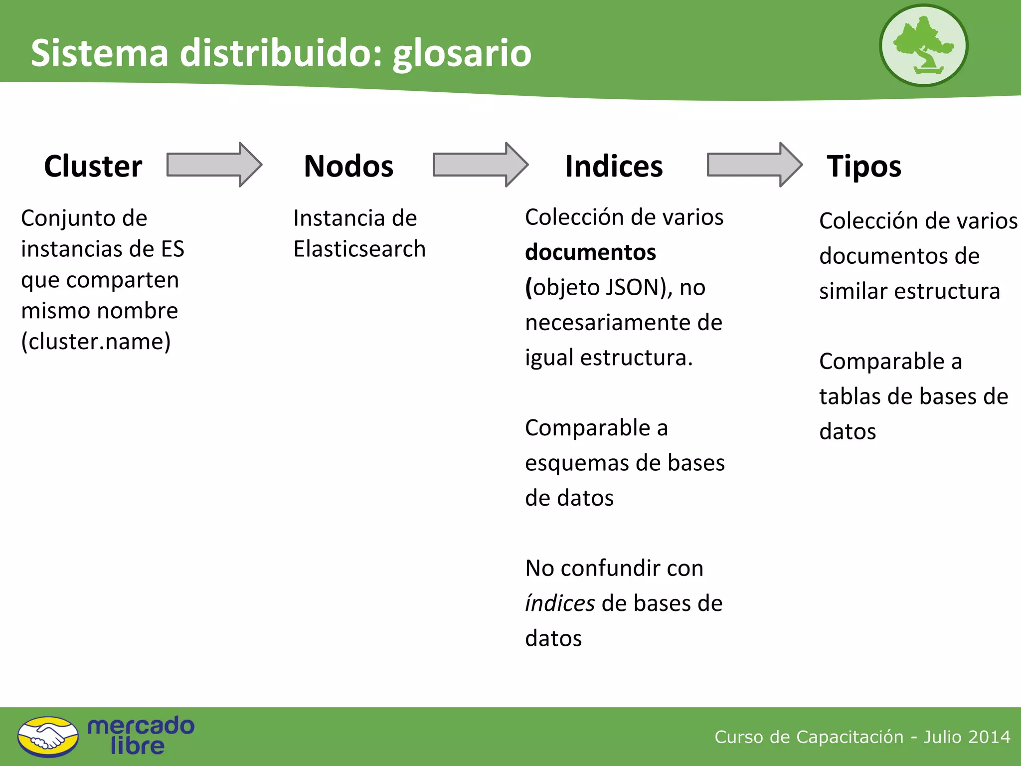 Curso de Capacitación - Julio 2014
Sistema distribuido: glosario
Cluster Nodos Indices Tipos
Conjunto de
instancias de ES
que comparten
mismo nombre
(cluster.name)
Instancia de
Elasticsearch
Colección de varios
documentos
(objeto JSON), no
necesariamente de
igual estructura.
Comparable a
esquemas de bases
de datos
No confundir con
índices de bases de
datos
Colección de varios
documentos de
similar estructura
Comparable a
tablas de bases de
datos
 