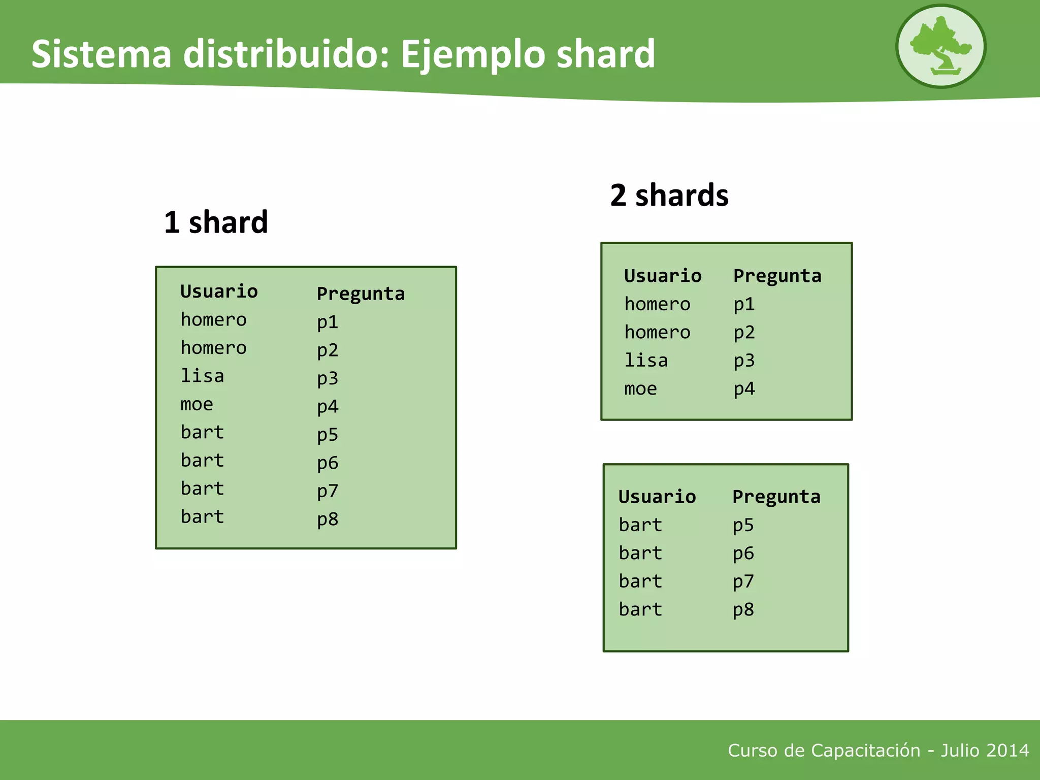 Curso de Capacitación - Julio 2014
Sistema distribuido: Ejemplo shard
NODO 1Usuario
homero
homero
lisa
moe
bart
bart
bart
bart
Pregunta
p1
p2
p3
p4
p5
p6
p7
p8
1 shard
NODO 1Usuario
homero
homero
lisa
moe
Pregunta
p1
p2
p3
p4
2 shards
Usuario
bart
bart
bart
bart
Pregunta
p5
p6
p7
p8
 