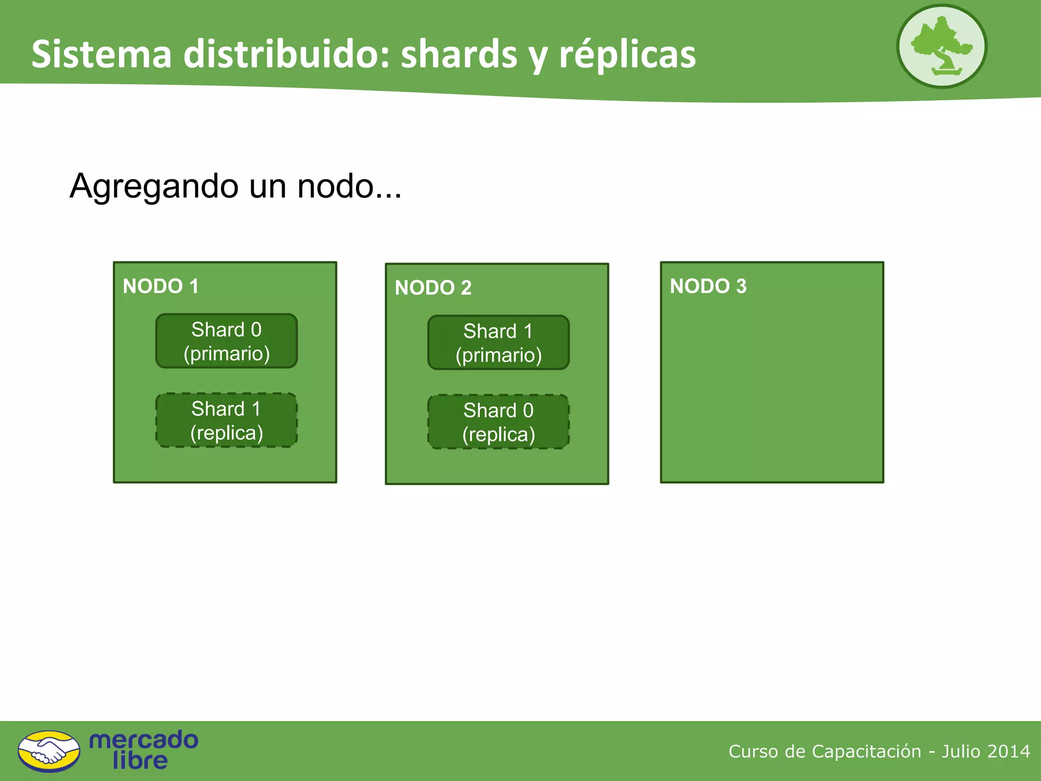 Curso de Capacitación - Julio 2014
Sistema distribuido: shards y réplicas
Agregando un nodo...
NODO 2
Shard 1
(primario)
Shard 0
(replica)
NODO 1
Shard 0
(primario)
Shard 1
(replica)
NODO 3
 