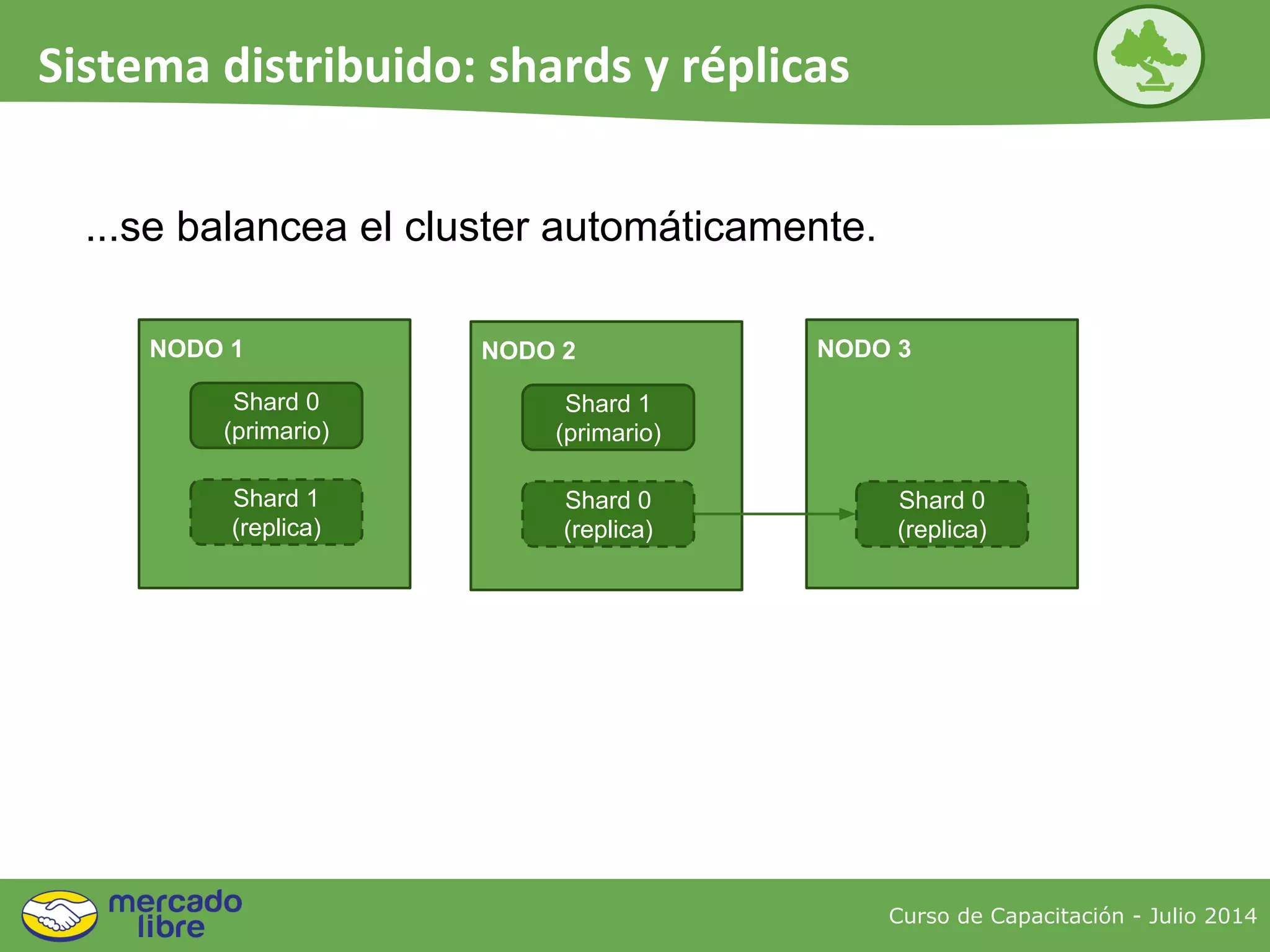 NODO 2
Shard 1
(primario)
Shard 0
(replica)
NODO 1
Shard 0
(primario)
Shard 1
(replica)
NODO 3
Shard 0
(replica)
Curso de Capacitación - Julio 2014
Sistema distribuido: shards y réplicas
...se balancea el cluster automáticamente.
 