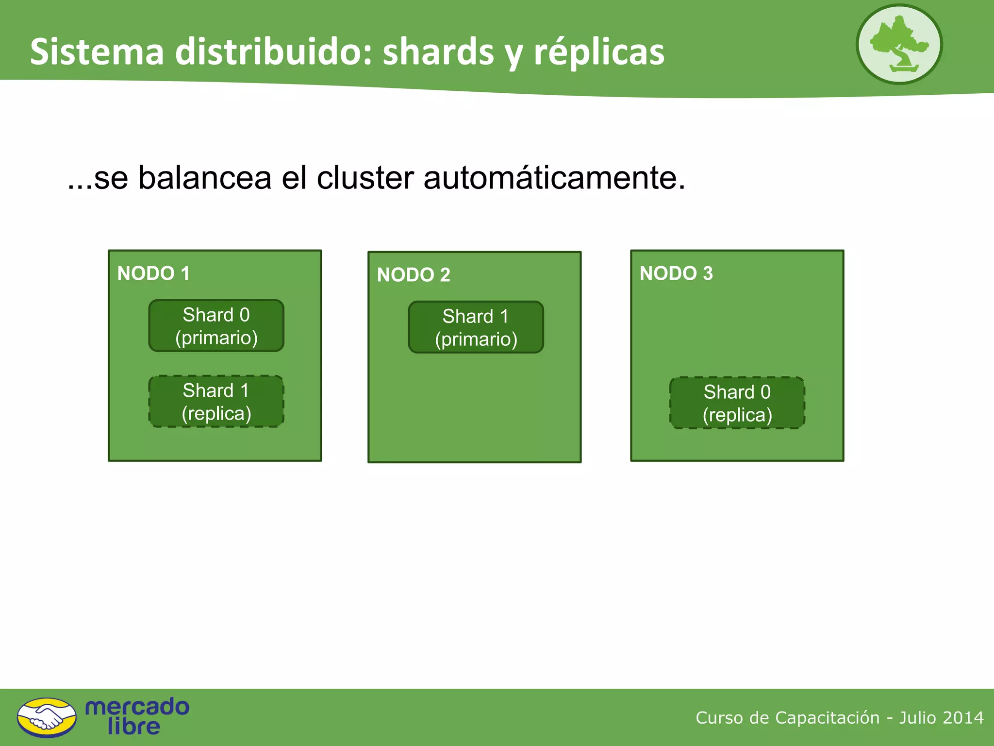 NODO 2
Shard 1
(primario)
NODO 1
Shard 0
(primario)
Shard 1
(replica)
NODO 3
Shard 0
(replica)
Curso de Capacitación - Julio 2014
Sistema distribuido: shards y réplicas
...se balancea el cluster automáticamente.
 