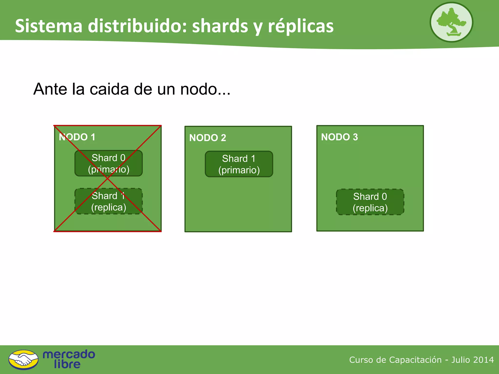 Curso de Capacitación - Julio 2014
Sistema distribuido: shards y réplicas
Ante la caida de un nodo...
NODO 2
Shard 1
(primario)
NODO 1
Shard 0
(primario)
Shard 1
(replica)
NODO 3
Shard 0
(replica)
 
