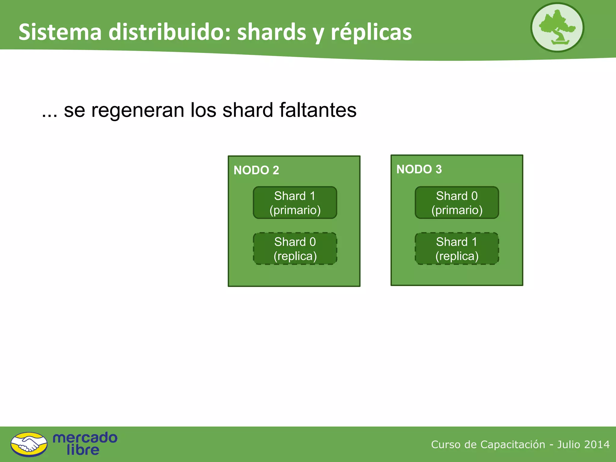 NODO 1
Curso de Capacitación - Julio 2014
Sistema distribuido: shards y réplicas
... se regeneran los shard faltantes
NODO 2
Shard 1
(primario)
Shard 0
(primario)
NODO 3
Shard 0
(replica)
Shard 1
(replica)
 