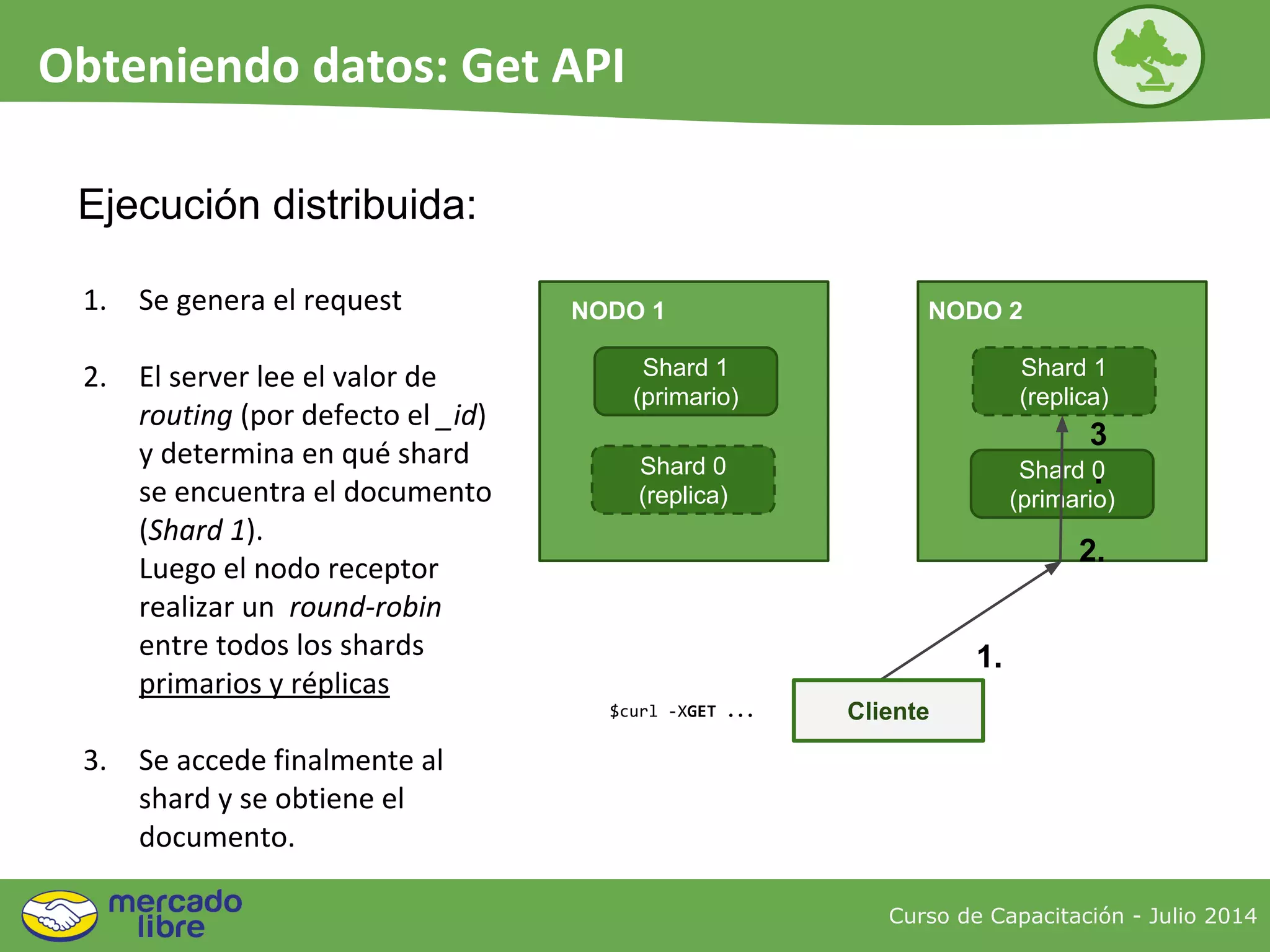 Ejecución distribuida:
1. Se genera el request
2. El server lee el valor de
routing (por defecto el _id)
y determina en qué shard
se encuentra el documento
(Shard 1).
Luego el nodo receptor
realizar un round-robin
entre todos los shards
primarios y réplicas
3. Se accede finalmente al
shard y se obtiene el
documento.
NODO 1
Shard 1
(primario)
Shard 0
(replica)
Shard 1
(replica)
NODO 2
Shard 0
(primario)
1.
2.
3
.
$curl -XGET ... Cliente
Curso de Capacitación - Julio 2014
Obteniendo datos: Get API
 
