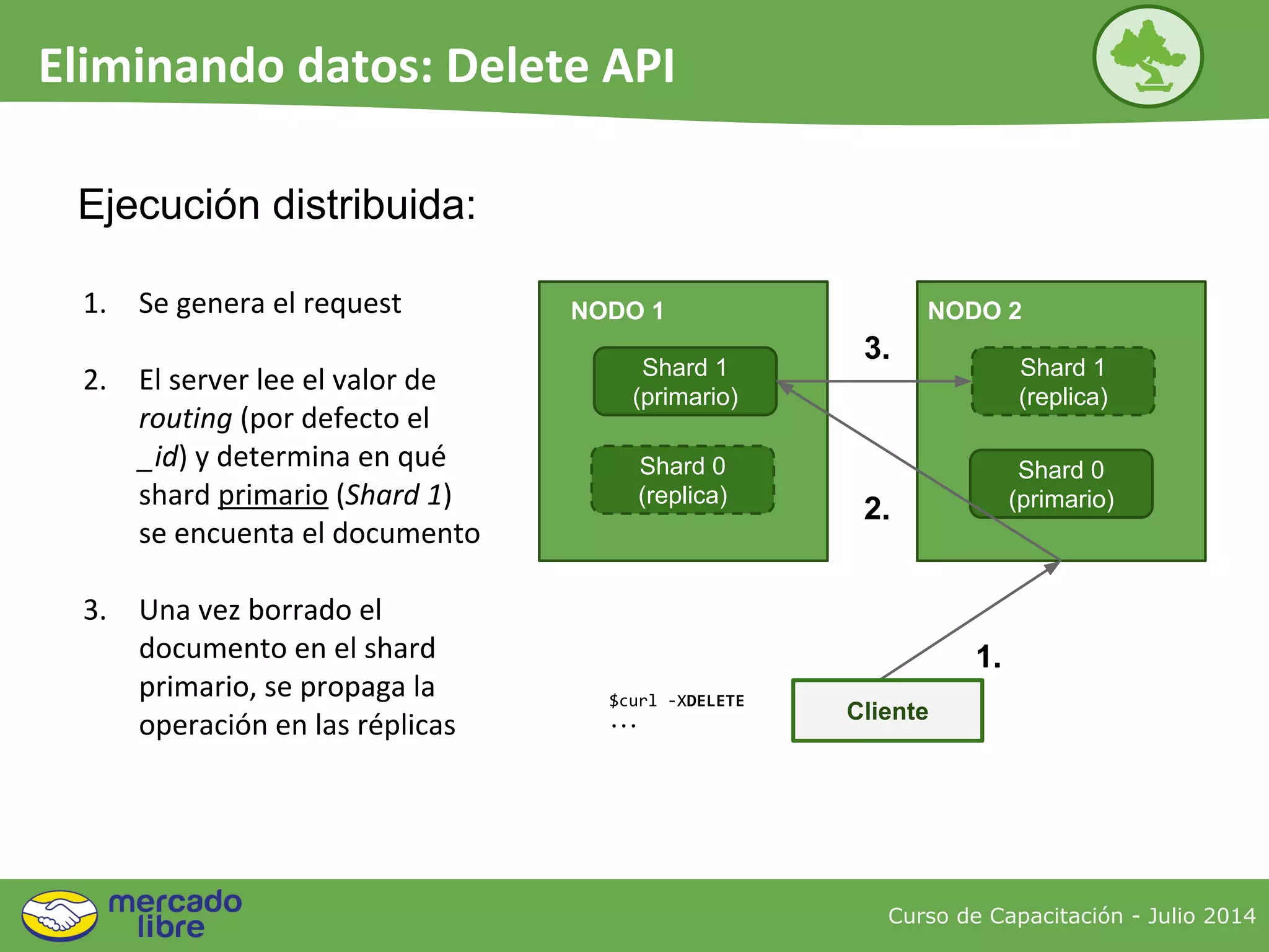 Ejecución distribuida:
1. Se genera el request
2. El server lee el valor de
routing (por defecto el
_id) y determina en qué
shard primario (Shard 1)
se encuenta el documento
3. Una vez borrado el
documento en el shard
primario, se propaga la
operación en las réplicas
NODO 1
Shard 1
(primario)
Shard 0
(replica)
Shard 1
(replica)
NODO 2
Shard 0
(primario)
1.
3.
2.
$curl -XDELETE
... Cliente
Curso de Capacitación - Julio 2014
Eliminando datos: Delete API
 
