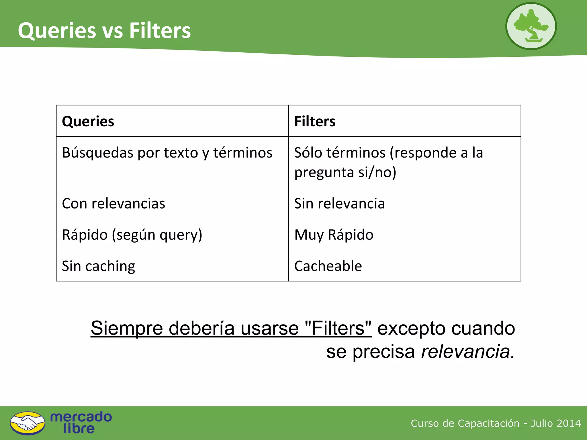 Queries Filters
Búsquedas por texto y términos Sólo términos (responde a la
pregunta si/no)
Con relevancias Sin relevancia
Rápido (según query) Muy Rápido
Sin caching Cacheable
Siempre debería usarse "Filters" excepto cuando
se precisa relevancia.
Curso de Capacitación - Julio 2014
Queries vs Filters
 