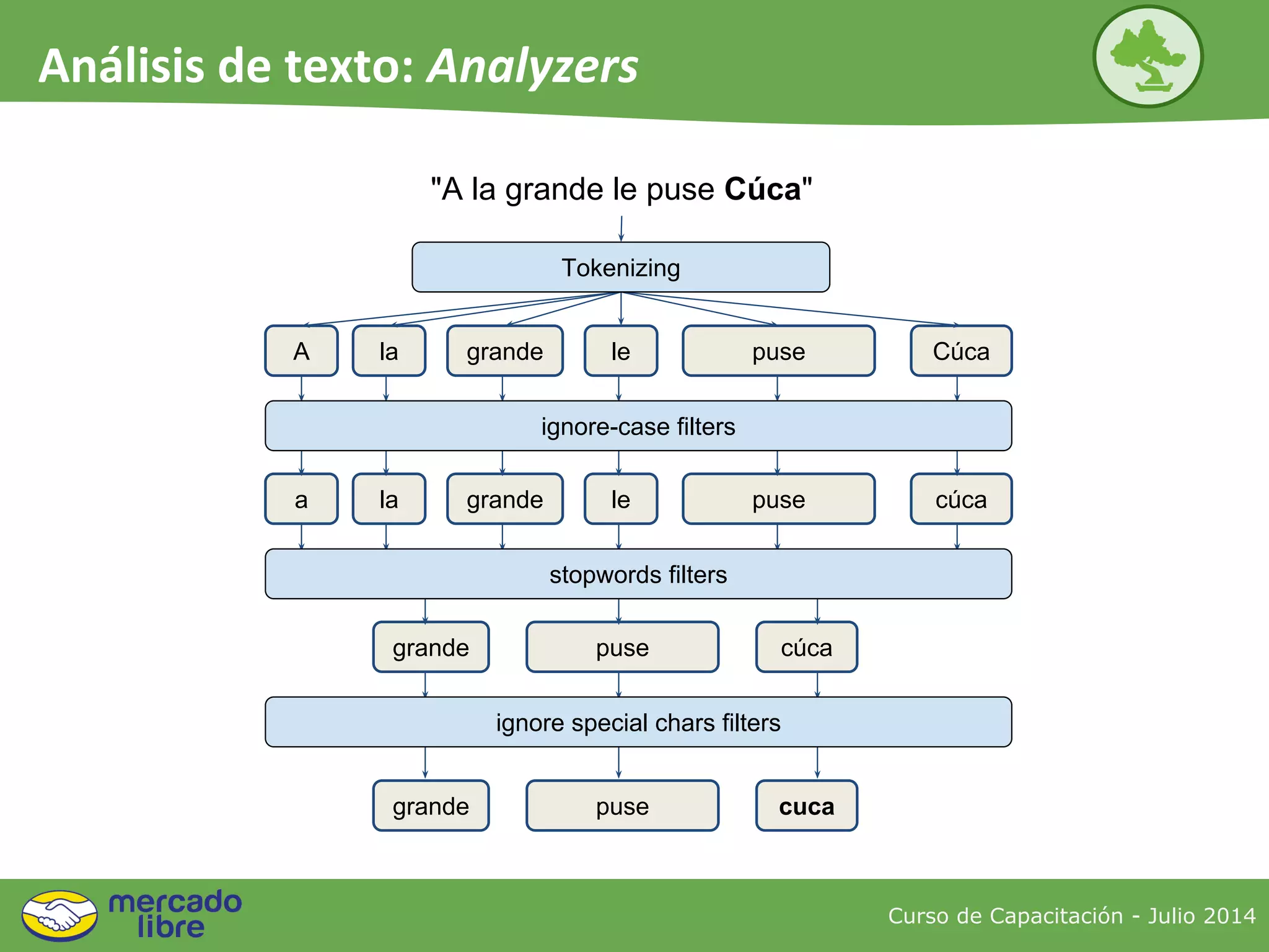 "A la grande le puse Cúca"
A la grande pusele Cúca
Tokenizing
a la grande pusele cúca
grande puse cúca
grande puse cuca
ignore-case filters
stopwords filters
ignore special chars filters
Curso de Capacitación - Julio 2014
Análisis de texto: Analyzers
 