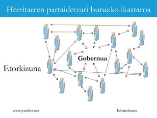 www.paulrios.net   Edemokrazia Gobernua Etorkizuna Herritarren partaidetzari buruzko ikastaroa 