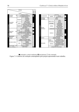 96 CAPÍTULO 7 - CONCLUSÕES E PERSPECTIVAS
Projetado
Desejado
equações
composição
herança
editor interno
tem linguagem
blocos e conexões
estruturação hierárquica
caixas de diálogo, etc
mensagens ao usuário
compilação
interpretação
embutidas
definas pelo usuário
distribuições
interativo
batelada
coletagem automática
arquivo
CAPE-OPEN
entrada de dados
rejeição de entradas ilegais
entradas por múltiplos métodos
modo
comunicação com
outros softwares
interfaces externas
sistemas de
procura
procura em tabela
FIFO LIFO ...
tratamento dos
códigos
acesso ao código fonte
tradução
utilização de outras linguagens
gerador de programa independente
funções
números aleatóreos
modelos editáveis
construção de
modelos
linguagem
gráfica
assitência
lógica formal
Software
Critério
ModelagemeEntradadeDados
biblioteca de
modelos
biblioteca estática
gerenciamento de versões heterog.
protocolo de com.
direto
iterativo
esparso
est. estac. multiplicidade
sensibilidade
estabilidade
diag. Bifurcação
linearização
alg. explicito
alg. implicito
DAE indice<2
DAE indice>1
dicretização PDE
PDE adaptat.
inicalização do sist.
estimação de par.
reconciliação de dados
estatística da solução
estimação de par.
reconciliação de dados
estatística da solução
planejamento de produção
otimização
estado
estacionário
dinâmico
estrutural
eventos
eventos temporais
eventos de estados
escalonamento equações/variáveis
dinâmico
direta
modular
pacotes
numéricos
algebra linear
análises
estratégia de
simulação
FerramentasdeSimulação
processamento
sequencial
paralelo
contempla o critério totalmente; parcialmente; não contempla.
Figura 7.1 Critérios de avaliação contemplados pelo projeto apresentado neste trabalho.
 