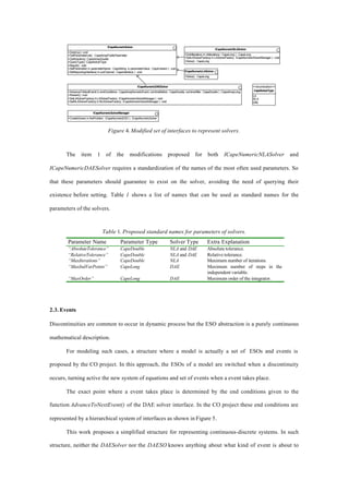 ICapeNumericDAESolver
+AdvanceToNextEvent( in endConditions : CapeArrayNumericEvent, out timeBefore : CapeDouble, out timeAfter : CapeDouble ) : CapeArrayLong
+Restart():void
+SetLASolverFactory(inLASolverFactory:ICapeNumericSolverManager):void
+SetNLASolverFactory(inNLASolverFactory:ICapeNumericSolverManager):void
ICapeNumericSolver
+Destroy():void
+GetParameterList() : CapeArrayPublicParameter
+GetSolution():CapeArrayDouble
+QueryType():CapeSolverType
+Report() : void
+SetParameter( in parameterName : CapeString, in parameterValue : CapeVariant ) : void
+SetReportingInterface( in outChannel : CapeInterface ) : void
ICapeNumericNLASolver
+DoNIteration( in nbIterations : CapeLong ) : CapeLong
+SetLASolverFactory( in LASolverFactory : ICapeNumericSolverManager ) : void
+Solve() : CapeLong
ICapeNumericSolverManager
+CreateSolver( in theProblem : ICapeNumericESO ) : ICapeNumericSolver
ICapeNumericLASolver
+Solve() : CapeLong
<<enumeration>>
CapeSolverType
LA
NLA
DAE
Figure 4. Modified set of interfaces to represent solvers.
The item 1 of the modifications proposed for both ICapeNumericNLASolver and
ICapeNumericDAESolver requires a standardization of the names of the most often used parameters. So
that these parameters should guarantee to exist on the solver, avoiding the need of querying their
existence before setting. Table 1 shows a list of names that can be used as standard names for the
parameters of the solvers.
Table 1. Proposed standard names for parameters of solvers.
Parameter Name Parameter Type Solver Type Extra Explanation
“AbsoluteTolerance” CapeDouble NLA and DAE Absolute tolerance.
“RelativeTolerance” CapeDouble NLA and DAE Relative tolerance.
“MaxIterations” CapeDouble NLA Maximum number of iterations.
“MaxIndVarPoints” CapeLong DAE Maximum number of steps in the
independent variable.
“MaxOrder” CapeLong DAE Maximum order of the integrator.
2.3. Events
Discontinuities are common to occur in dynamic process but the ESO abstraction is a purely continuous
mathematical description.
For modeling such cases, a structure where a model is actually a set of ESOs and events is
proposed by the CO project. In this approach, the ESOs of a model are switched when a discontinuity
occurs, turning active the new system of equations and set of events when a event takes place.
The exact point where a event takes place is determined by the end conditions given to the
function AdvanceToNextEvent() of the DAE solver interface. In the CO project these end conditions are
represented by a hierarchical system of interfaces as shown in Figure 5.
This work proposes a simplified structure for representing continuous-discrete systems. In such
structure, neither the DAESolver nor the DAESO knows anything about what kind of event is about to
 