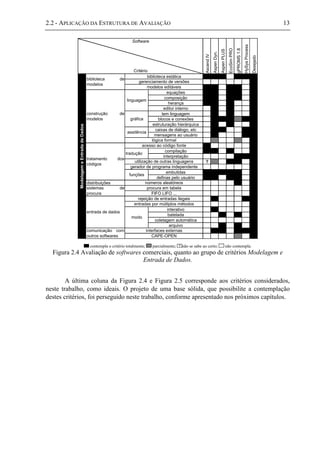 2.2 - APLICAÇÃO DA ESTRUTURA DE AVALIAÇÃO 13
AscendIV
AspenDyn.
AspenPLUS
EcoSimPRO
gPROMS1.8
HySysProcess
Desejado
equações
composição
herança
editor interno
tem linguagem
blocos e conexões
estruturação hierárquica
caixas de diálogo, etc
mensagens ao usuário
compilação
interpretação
?
embutidas
definas pelo usuário
distribuições
interativo
batelada
coletagem automática
arquivo
biblioteca estática
biblioteca de
modelos
comunicação com
outros softwares
interfaces externas
CAPE-OPEN
modelos editáveis
funções
tradução
acesso ao código fonte
gerador de programa independente
utilização de outras linguagens
Software
Critério
sistemas de
procura
gerenciamento de versões
entradas por múltiplos métodos
rejeição de entradas ilegais
FIFO LIFO ...
procura em tabela
lógica formal
assitência
construção de
modelos
ModelagemeEntradadeDados
linguagem
gráfica
entrada de dados
tratamento dos
códigos
modo
números aleatóreos
contempla o critério totalmente; parcialmente; ? não se sabe ao certo; não contempla.
Figura 2.4 Avaliação de softwares comerciais, quanto ao grupo de critérios Modelagem e
Entrada de Dados.
A última coluna da Figura 2.4 e Figura 2.5 corresponde aos critérios considerados,
neste trabalho, como ideais. O projeto de uma base sólida, que possibilite a contemplação
destes critérios, foi perseguido neste trabalho, conforme apresentado nos próximos capítulos.
 