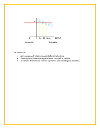 Vt




                 -Q            0   Q1 Q2 Qnom       Q (KVAR)

              Consumida                      Entregada




En conclusión:
       La frecuencia y el voltaje son controlados por el sistema.
       El motor primario controla la potencia real entregada al sistema.
       La corriente de excitación controla la potencia reactiva entregada al sistema.
 