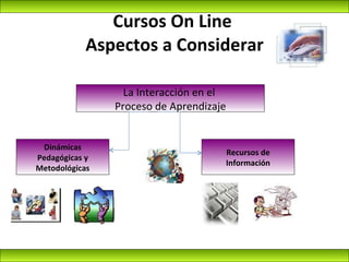 Cursos On Line  Aspectos a Considerar La Interacción en el  Proceso de Aprendizaje Dinámicas Pedagógicas y  Metodológicas ...