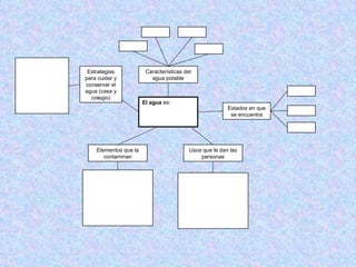 El agua  es: Características del agua potable Estados en que se encuentra Usos que le dan las personas Elementos que la contaminan Estrategias para cuidar y conservar el agua (casa y colegio) 
