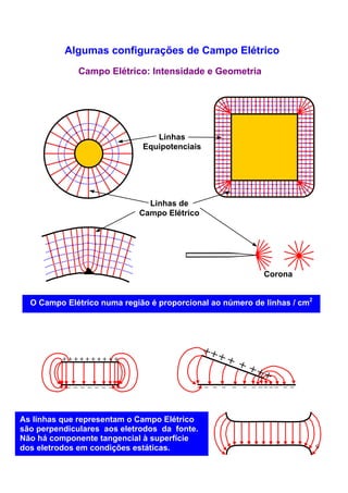 Algumas configurações de Campo Elétrico
              Campo Elétrico: Intensidade e Geometria




                                Linhas
                             Equipotenciais




                               Linhas de
                             Campo Elétrico




                                                            Corona


  O Campo Elétrico numa região é proporcional ao número de linhas / cm2




          ++++++++++


         – – – – – – – – –                – – – –   –   – – –––– – –



As linhas que representam o Campo Elétrico
são perpendiculares aos eletrodos da fonte.
Não há componente tangencial à superfície
dos eletrodos em condições estáticas.                                     9
 