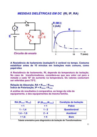 MEDIDAS DIELÉTRICAS EM DC (RI, IP, RA)


                                            R (MΩ)
                  Ch                        I (mA)
    I                                                        R
                Ir              Ic
E                       R         C


                                                        I

    Circuito de ensaio                          1                10     T (min)


A Resistência de Isolamento (isolação?) é variável no tempo. Costuma
estabilizar antes de 10 minutos em isolações mais comuns, como
papel-óleo
A Resistência de Isolamento, RI, depende da temperatura da isolação.
No caso de transformadores, considera-se que seu valor cai para a
metade a cada 10° de aumento na temperatura. Os valores costumam
ser referidos para 75°C.
Relação de Absorção, RA = R1min / R15seg
Índice de Polarização, IP = R10min / R1min
A análise de resultados é comparativa, ao longo da vida do
equipamento, e dos equipamentos da mesma família.


    RA (R1min / R15s)       IP (R10min/R1min)       Condição da Isolação
           <1                      <1                        Pobre
         1 – 1,4                  1-2                   Questionável
        1,4 – 1,6                 2-4                       Aceitável
          > 1,6                    >4                         Bom
        Tabela orientativa para diagnóstico da Isolação de Transformadores
                                                                              11
 