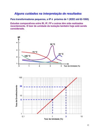 Alguns cuidados na interpretação de resultados
Para transformadores pequenos, o IP é próximo de 1 (IEEE std 62-1995)
Estudos comparativos entre RI, IP, FP e outros têm sido realizados
recentemente. O teor de umidade da isolação também hoje está sendo
considerado.
.

                             IP
            4
                                                                   50 °C

            3
                                                 75 °C
                                                                           25 °C
            2                           100 °C


            1
                             0              1            2        3          4     Teor de Umidade (%)




                             100
    Taxa de Envelhecimento




                                 30



                                 10

                                  6




                                  1
                                      0,1                            1              3                    10
                                                             Teor de Umidade (%)


                                                                                                              12
 
