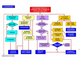FLUXOGRAMA 1
                                        GASCROMATOGRAFIA e
                                       ENSAIOS FÍSICO-QUÍMICOS
                                          NO ÓLEO ISOLANTE



        DESCARGAS         CENTELHA -                ARCO                     T° ELEVADA
         PARCIAIS           MENTO                 ELÉTRICO                  (IM. TERMICA)


                     BLINDAGEM
                     MAGNÉTICA                  ESTANQU.          AQUECIM.            MAU CONT.
        CELULOSE
        ENVOLVIDA                              COMUTADOR         DO NÚCLEO            CIRC. CORR.

    S
                    CONTINUIDADE                   S
               N                                                 ATERRAM.            TERMOVISOR /
                                                OPERAÇÃO         MÚLTIPLO            RESISTÊNCIA
                         ATERRAM.               RELÉ 87 T
         PONTAS         BLIND. ELET.                         N                         ISOLAÇÃO
                                                                 CHAPAS EM
                                                   S                                   P / MASSA
                                                                   CURTO
                            ATERRAM.          CURTO φφ, φT
                            DO NÚCLEO          ou AT / BT         ENTRE -
    CAVIDADES
                                                                  FERROS


                                                   CURTO ENTRE   DETETADO      S    CURTO
                                                     ESPIRAS      COM TTR          FRANCO



                                                                   N                                15
         DETETOR      CAPACITÂNCIA             IMPULSO                                CORRENTE
         ACÚSTICO     PARA A MASSA             COM B. T.                             DE EXCITAÇÃO

FLUXOGRAMA 2
 