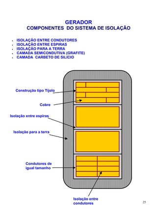 GERADOR
            COMPONENTES DO SISTEMA DE ISOLAÇÃO

 •    ISOLAÇÃO ENTRE CONDUTORES
 •    ISOLAÇÃO ENTRE ESPIRAS
 •    ISOLAÇÃO PARA A TERRA
 •    CAMADA SEMICONDUTIVA (GRAFITE)
 •    CAMADA CARBETO DE SILICIO




      Construção tipo Tijolo


                    Cobre


Isolação entre espiras



     Isolação para a terra




            Condutores de
            igual tamanho




                                 Isolação entre
                                 condutores       25
 