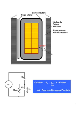 Semicondutor
            Calço lateral


                                              Núcleo do
                                              Estator
                                              Aterrado

                                                  Espaçamento
                                                  Núcleo - Bobina




                              Cin Car


                                            dar




            Cin

                         Quando         Ear = Var > 3 kV/mm
~                                             dar
            Car
    Rsemi          Var     ==> Ocorrem Decargas Parciais




                                                                    27
 