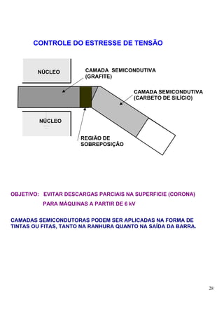 CONTROLE DO ESTRESSE DE TENSÃO



        NÚCLEO         CAMADA SEMICONDUTIVA
                       (GRAFITE)

                                       CAMADA SEMICONDUTIVA
                                       (CARBETO DE SILÍCIO)



         NÚCLEO


                      REGIÃO DE
                      SOBREPOSIÇÃO




OBJETIVO: EVITAR DESCARGAS PARCIAIS NA SUPERFICIE (CORONA)
          PARA MÁQUINAS A PARTIR DE 6 kV


CAMADAS SEMICONDUTORAS PODEM SER APLICADAS NA FORMA DE
TINTAS OU FITAS, TANTO NA RANHURA QUANTO NA SAÍDA DA BARRA.




                                                              28
 