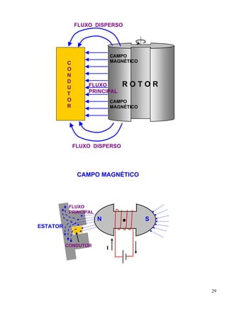 FLUXO DISPERSO




                               CAMPO
          C                    MAGNÉTICO
          O
          N
          D
          U       FLUXO           ROTOR
          T       PRINCIPAL
          O                    CAMPO
          R                    MAGNÉTICO




              FLUXO DISPERSO




               CAMPO MAGNÉTICO




           FLUXO
           PRINCIPAL
                       N                   S
ESTATOR


          CONDUTOR
                           I




                                               29
 