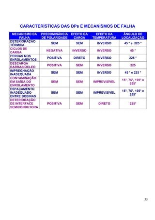 CARACTERÍSTICAS DAS DPs E MECANISMOS DE FALHA
 MECANISMO DA PREDOMINÂNCIA   EFEITO DA     EFEITO DA     ÂNGULO DE
     FALHA    DE POLARIDADE    CARGA      TEMPERATURA    LOCALIZAÇÃO
DETERIORAÇÃO
                   SEM          SEM         INVERSO       45 ° e 225 °
TÉRMICA
CICLOS DE
                 NEGATIVA     INVERSO       INVERSO           45 °
CARGA
PERDAS NOS
                 POSITIVA      DIRETO       INVERSO           225 °
ENROLAMENTOS
DESCARGA
                 POSITIVA       SEM         INVERSO            225
BARRA/NÚCLEO
IMPREGNAÇÃO
                   SEM          SEM         INVERSO        45 ° e 225 °
INADEQUADA
CONTAMINAÇÃO
                                                         15°, 75°, 195° e
EM SAÍDA DO        SEM          SEM       IMPREVISÍVEL
                                                               255°
ENROLAMENTO
ESPAÇAMENTO
                                                         15°, 75°, 195° e
INADEQUADO         SEM          SEM       IMPREVISÍVEL
                                                               255°
ENTRE BOBINAS
DETERIORAÇÃO
DE INTERFACE     POSITIVA       SEM         DIRETO            225°
SEMICONDUTORA




                                                                            35
 