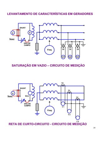 LEVANTAMENTO DE CARACTERÍSTICAS EM GERADORES



        SHUNT


   V              V


 Iexc
           DISJ.DE
           CAMPO

                      Freq    TP   TP   TP



                              V1   V2   V3



   SATURAÇÃO EM VAZIO – CIRCUITO DE MEDIÇÃO




                              TC


        SHUNT
                                   TC
   V
Iexc        VCC
                                        TC


           DISJ.DE
           CAMPO
                              I1
                      Freq

                                   I2


                                        I3
RETA DE CURTO-CIRCUITO - CIRCUITO DE MEDIÇÃO
                                               39
 