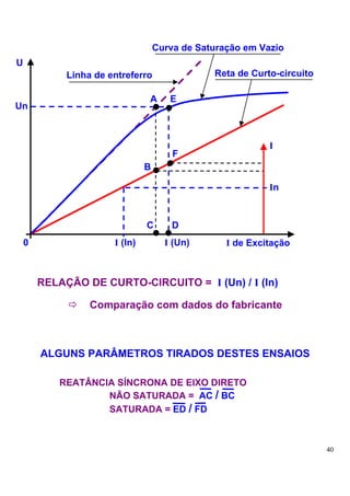 Curva de Saturação em Vazio
U
             Linha de entreferro                Reta de Curto-circuito

                                A      E
Un



                                                            I
                                        F
                                B

                                                            In



                                C       D
    0                  I (In)         I (Un)       I de Excitação



        RELAÇÃO DE CURTO-CIRCUITO = I (Un) / I (In)

                  Comparação com dados do fabricante



        ALGUNS PARÂMETROS TIRADOS DESTES ENSAIOS

           REATÂNCIA SÍNCRONA DE EIXO DIRETO
                   NÃO SATURADA = AC / BC
                   SATURADA = ED / FD



                                                                         40
 