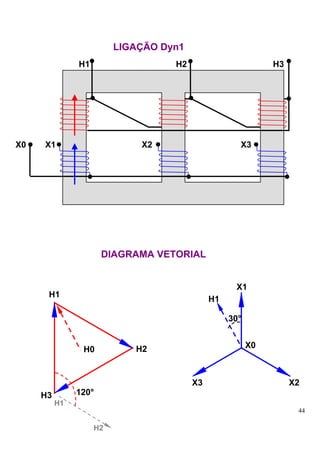 LIGAÇÃO Dyn1
               H1                  H2                        H3




X0   X1                      X2                     X3




                      DIAGRAMA VETORIAL


                                                   X1
      H1
                                             H1

                                                  30°


                H0          H2                          X0



                                        X3                        X2
     H3        120°
          H1
                                                                   44

                    H2
 