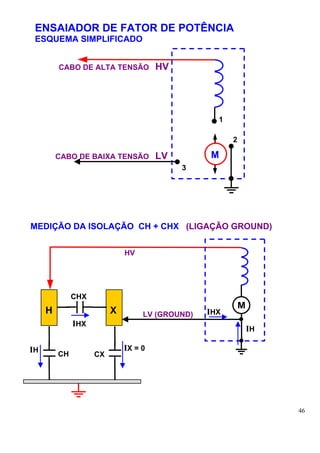 ENSAIADOR DE FATOR DE POTÊNCIA
 ESQUEMA SIMPLIFICADO


         CABO DE ALTA TENSÃO          HV




                                                  1

                                                      2

         CABO DE BAIXA TENSÃO         LV        M
                                           3




MEDIÇÃO DA ISOLAÇÃO CH + CHX (LIGAÇÃO GROUND)


                             HV




              CHX
     H                   X                                M
                                  LV (GROUND)   IHX
              IHX
                                                              IH

IH                           IX = 0
         CH         CX




                                                                   46
 