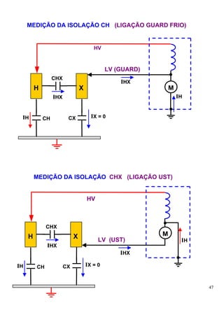 MEDIÇÃO DA ISOLAÇÃO CH (LIGAÇÃO GUARD FRIO)


                                        HV



                                              LV (GUARD)
                  CHX
                                                  IHX
         H                       X                             M
                  IHX                                              IH


 IH          CH          CX            IX = 0




         MEDIÇÃO DA ISOLAÇÃO CHX (LIGAÇÃO UST)


                                     HV



              CHX
     H                       X                             M
                                          LV (UST)                  IH
              IHX
                                                  IHX

IH       CH             CX           IX = 0


                                                                         47
 