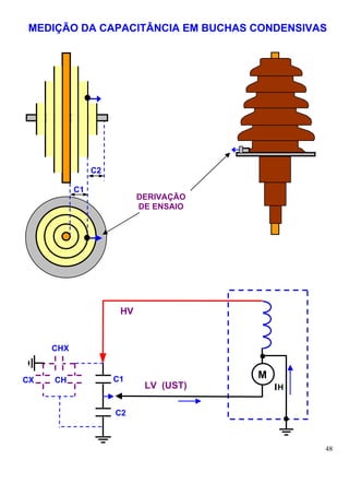 MEDIÇÃO DA CAPACITÂNCIA EM BUCHAS CONDENSIVAS




                C2

           C1
                           DERIVAÇÃO
                           DE ENSAIO




                      HV


     CHX


CX   CH              C1                M
                            LV (UST)       IH

                     C2



                                                48
 