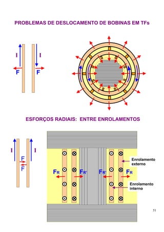 PROBLEMAS DE DESLOCAMENTO DE BOBINAS EM TFs




    I             I

    F             F




            ESFORÇOS RADIAIS: ENTRE ENROLAMENTOS




I             I
        F                                    Enrolamento
                                             externo
        F             FR    FR’    FR’     FR
                                            Enrolamento
                                            interno




                                                      51
 