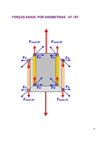 FORÇAS AXIAIS POR ASSIMETRIAS AT / BT




          Faxial BT     Faxial BT



     FR           FR’   FR’         FR




     FR           FR’   FR’         FR


      Faxial AT               Faxial AT




                                          52
 