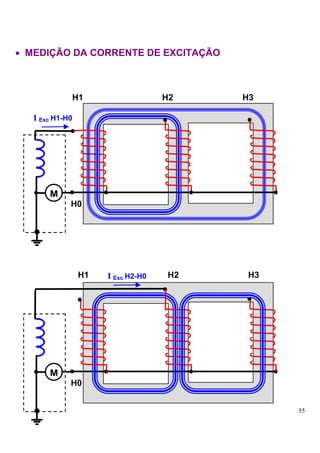 • MEDIÇÃO DA CORRENTE DE EXCITAÇÃO



             H1                     H2    H3

   I Exc H1-H0




       M
             H0




                 H1   I Exc H2-H0    H2    H3




       M
             H0


                                                55
 